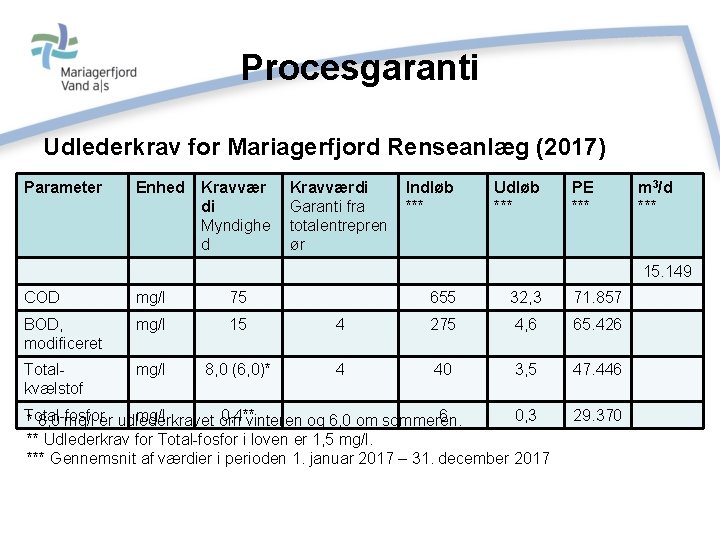 Procesgaranti Udlederkrav for Mariagerfjord Renseanlæg (2017) Parameter Enhed Kravvær di Myndighe d Kravværdi Garanti