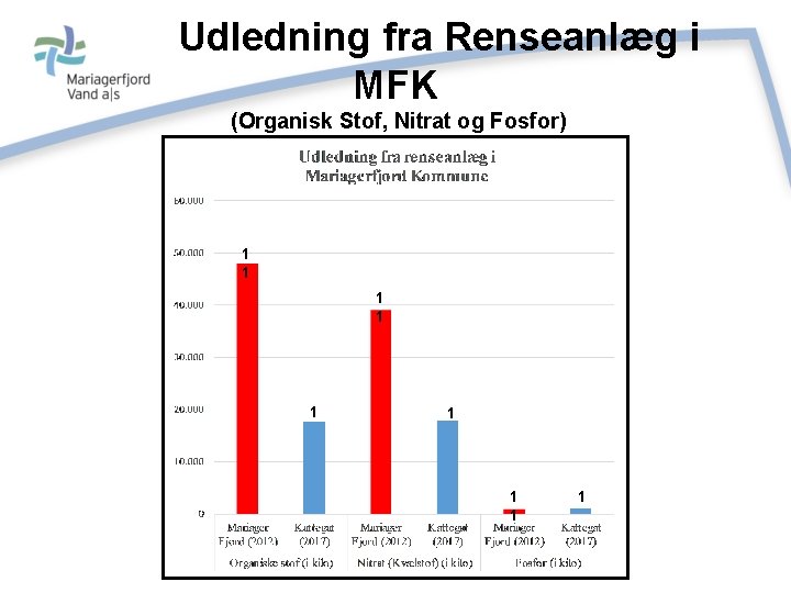 Udledning fra Renseanlæg i MFK (Organisk Stof, Nitrat og Fosfor) 1 1 1 1