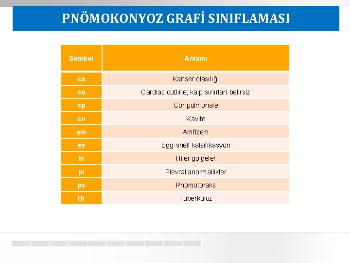 PNÖMOKONYOZ GRAFİ SINIFLAMASI Sembol Anlamı ca Kanser olasılığı co Cardiac outline; kalp sınırları belirsiz