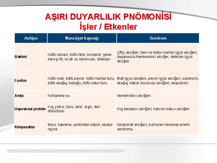 AŞIRI DUYARLILIK PNÖMONİSİ İşler / Etkenler Antijen Maruziyet kaynağı Sendrom Çiftçi akciğeri, tahıl ve