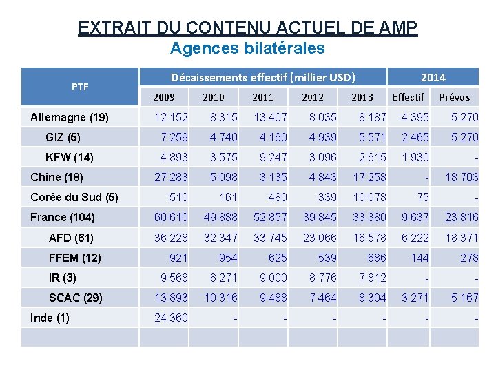 EXTRAIT DU CONTENU ACTUEL DE AMP Agences bilatérales PTF Allemagne (19) Décaissements effectif (millier