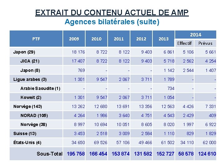 EXTRAIT DU CONTENU ACTUEL DE AMP Agences bilatérales (suite) PTF 2009 2010 2011 2012