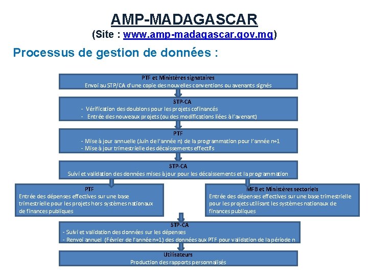 AMP-MADAGASCAR (Site : www. amp-madagascar. gov. mg) Processus de gestion de données : PTF