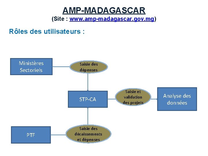 AMP-MADAGASCAR (Site : www. amp-madagascar. gov. mg) Rôles des utilisateurs : Ministères Sectoriels Saisie