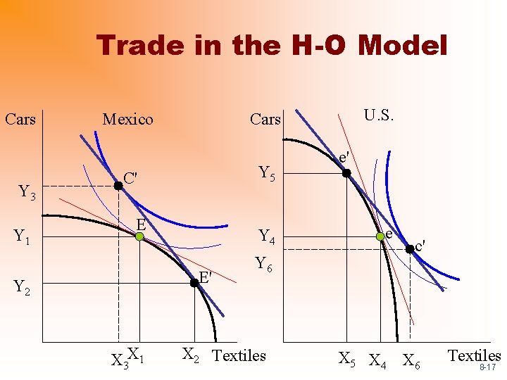 Trade in the H-O Model Cars Y 3 Y 1 Mexico Y 5 C'