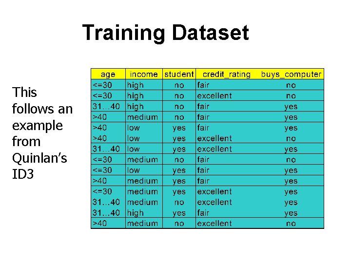 Training Dataset This follows an example from Quinlan’s ID 3 