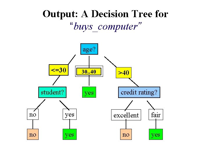 Output: A Decision Tree for “buys_computer” age? <=30 student? overcast 30. . 40 yes