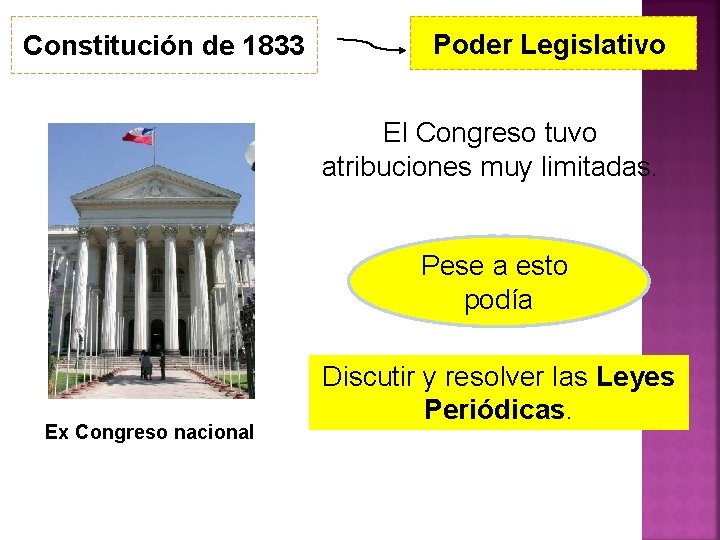 Constitución de 1833 Poder Legislativo El Congreso tuvo atribuciones muy limitadas. Pese a esto