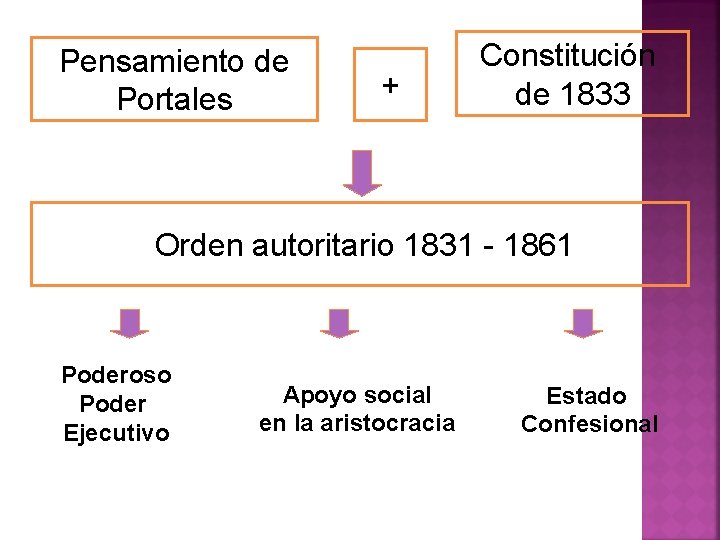 Pensamiento de Portales + Constitución de 1833 Orden autoritario 1831 - 1861 Poderoso Poder