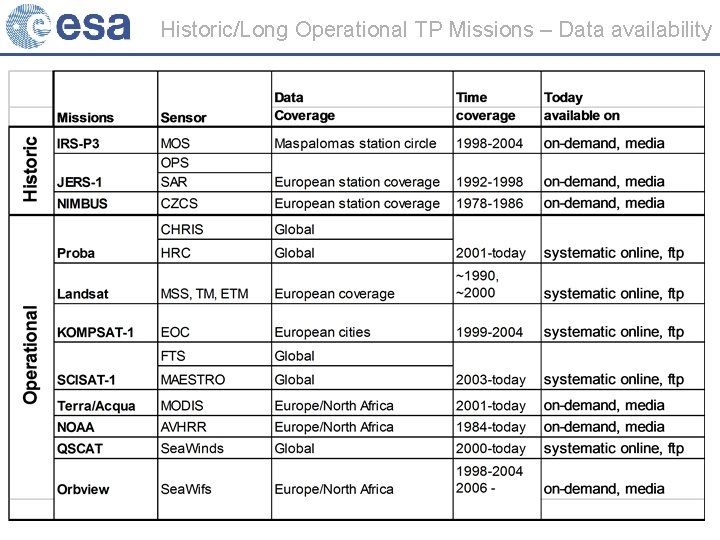 Historic/Long Operational TP Missions – Data availability 