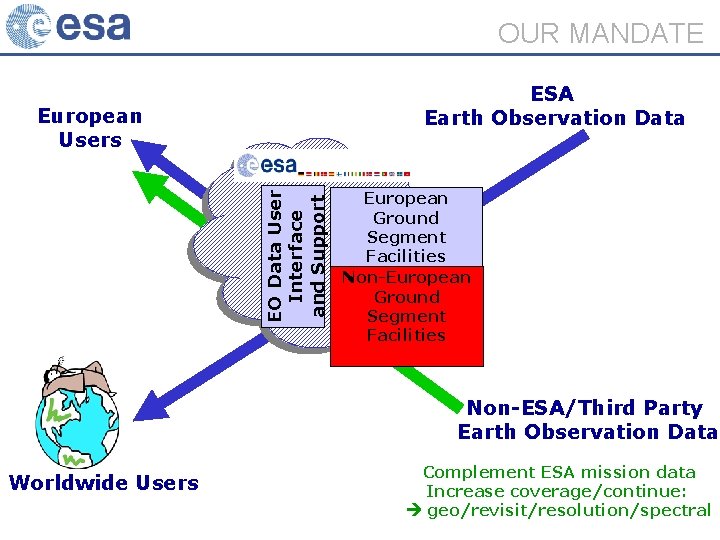 OUR MANDATE ESA Earth Observation Data EO Data User Interface and Support European Users