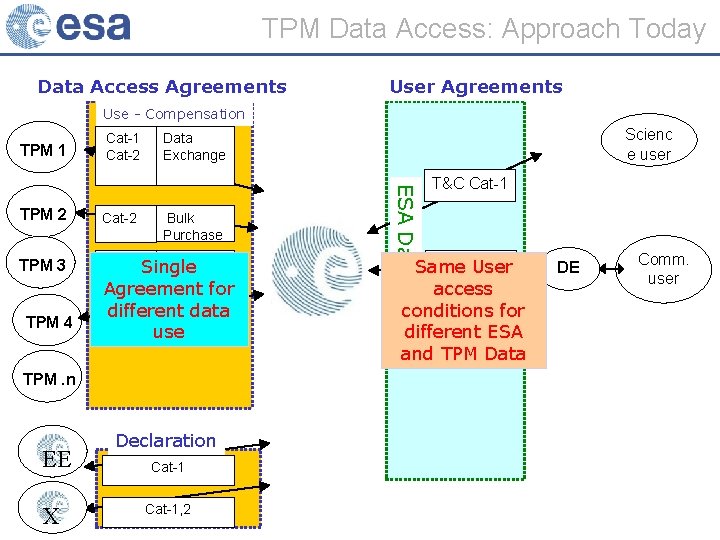 TPM Data Access: Approach Today Data Access Agreements User Agreements Use - Compensation TPM