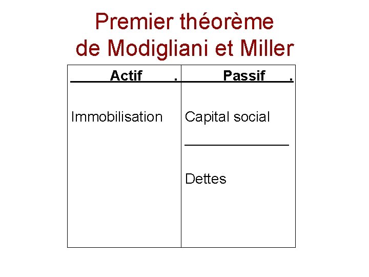 Premier théorème de Modigliani et Miller Actif Immobilisation . Passif Capital social _______ Dettes