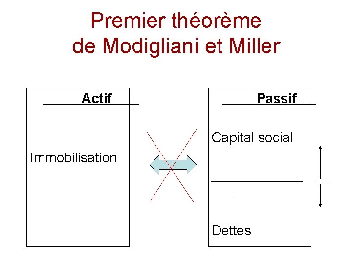 Premier théorème de Modigliani et Miller Actif Passif Capital social Immobilisation ______ _ Dettes