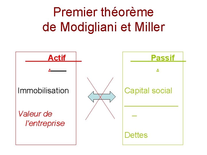 Premier théorème de Modigliani et Miller Actif. Immobilisation Valeur de l'entreprise Passif. Capital social