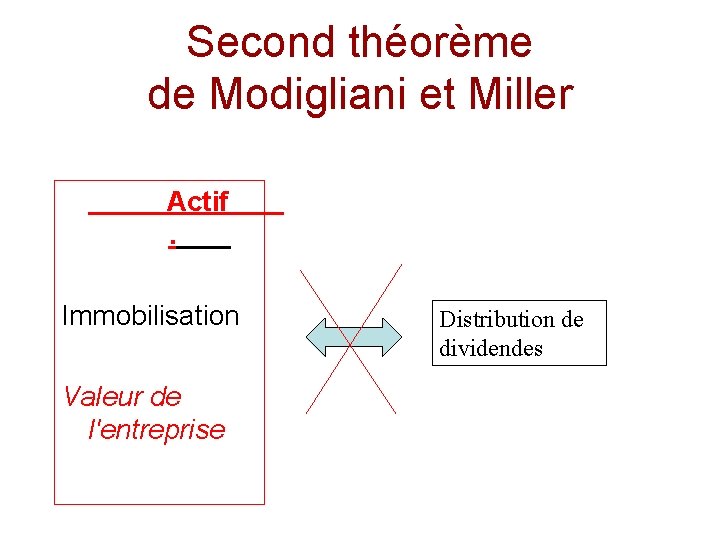 Second théorème de Modigliani et Miller Actif. Immobilisation Valeur de l'entreprise Distribution de dividendes