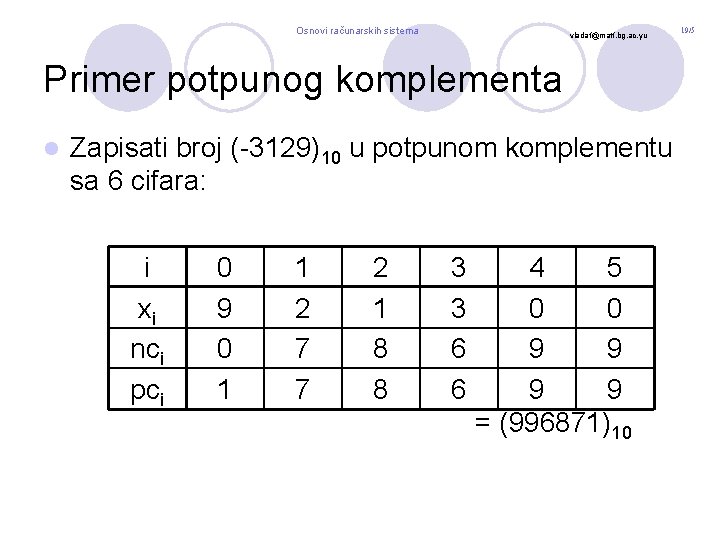Osnovi računarskih sistema vladaf@matf. bg. ac. yu Primer potpunog komplementa l Zapisati broj (-3129)10