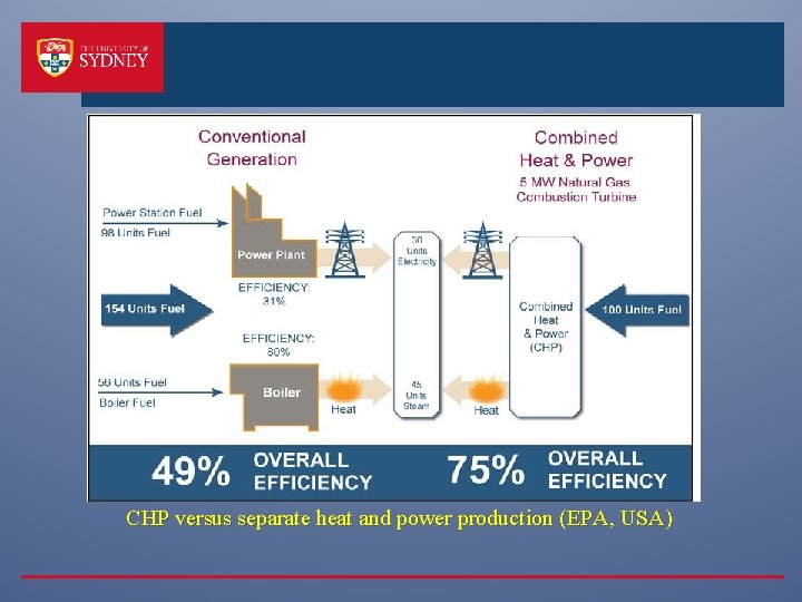 CHP versus separate heat and power production (EPA, USA) 