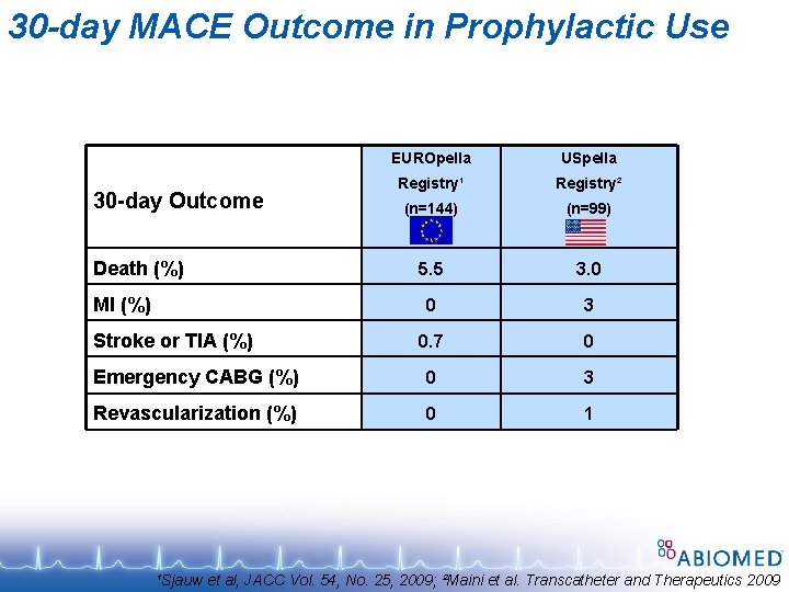 30 -day MACE Outcome in Prophylactic Use EUROpella USpella Registry¹ Registry² (n=144) (n=99) 5.