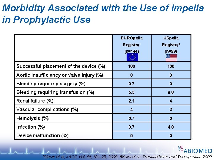 Morbidity Associated with the Use of Impella in Prophylactic Use EUROpella USpella Registry¹ Registry²