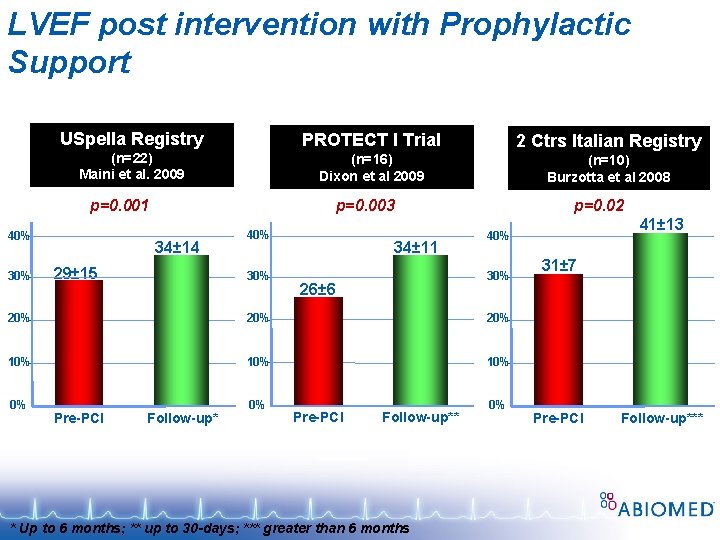 LVEF post intervention with Prophylactic Support USpella Registry (n=22) Maini et al. 2009 PROTECT