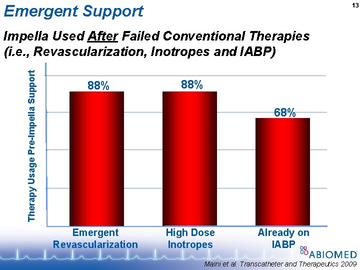 Emergent Support 13 Therapy Usage Pre-Impella Support Impella Used After Failed Conventional Therapies (i.