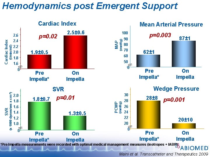 Hemodynamics post Emergent Support Cardiac Index 100 1. 9± 0. 5 0 On Impella