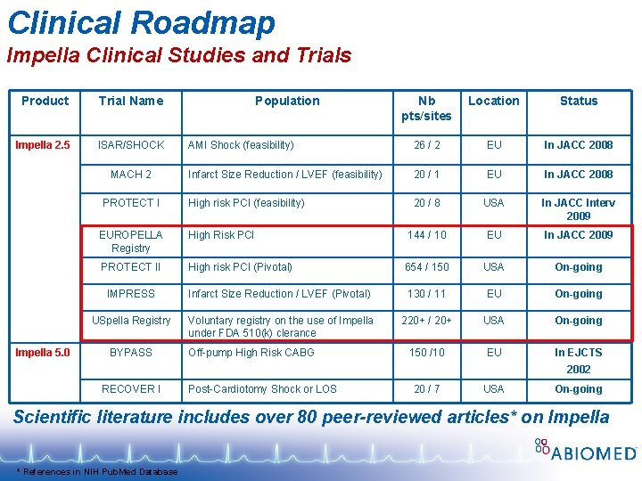 Clinical Roadmap Impella Clinical Studies and Trials Product Trial Name Impella 2. 5 ISAR/SHOCK