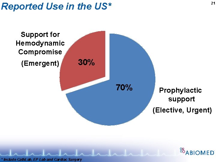Reported Use in the US* 21 Support for Hemodynamic Compromise (Emergent) 30% 70% Prophylactic