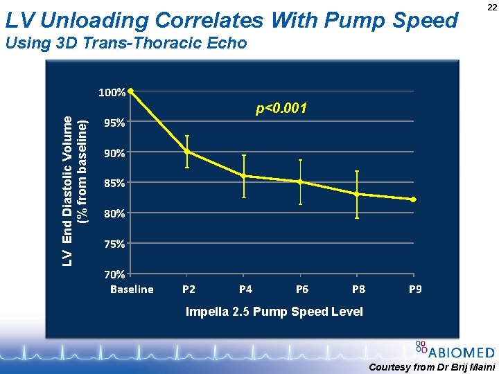 LV Unloading Correlates With Pump Speed 22 Using 3 D Trans-Thoracic Echo LV End
