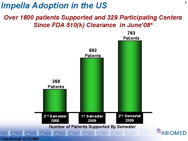 Impella Adoption in the US 7 Over 1600 patients Supported and 329 Participating Centers