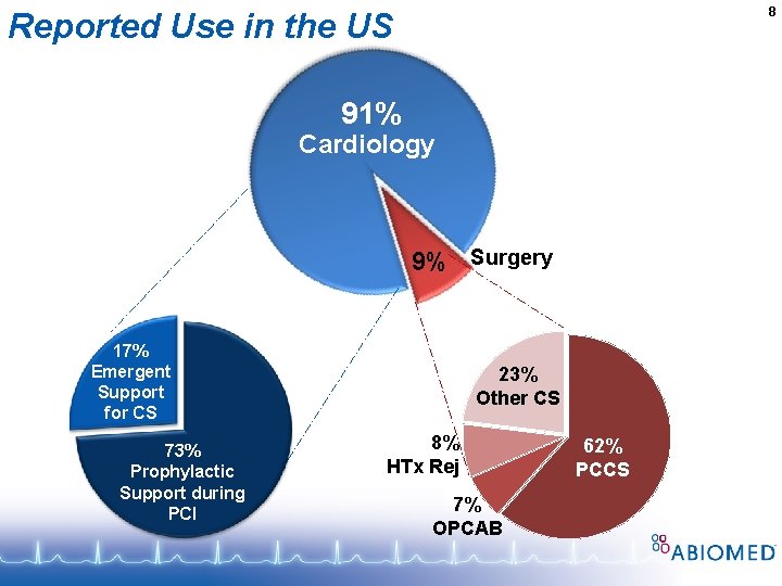8 Reported Use in the US 91% Cardiology 9% Surgery 17% Emergent Support for