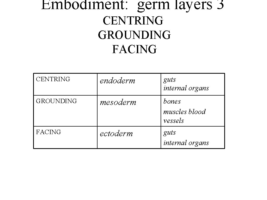 Embodiment: germ layers 3 CENTRING GROUNDING FACING CENTRING endoderm guts internal organs GROUNDING mesoderm