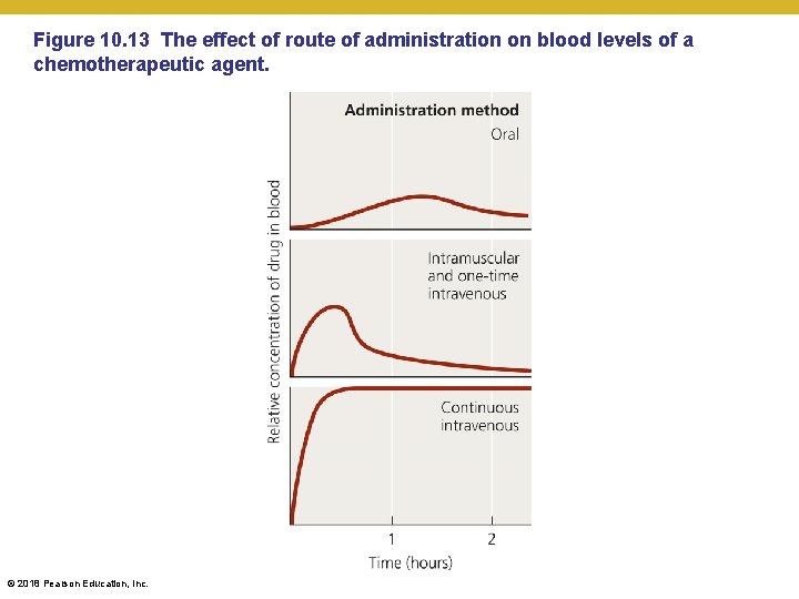 Figure 10. 13 The effect of route of administration on blood levels of a