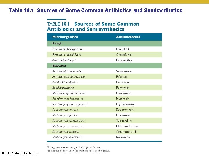Table 10. 1 Sources of Some Common Antibiotics and Semisynthetics © 2018 Pearson Education,