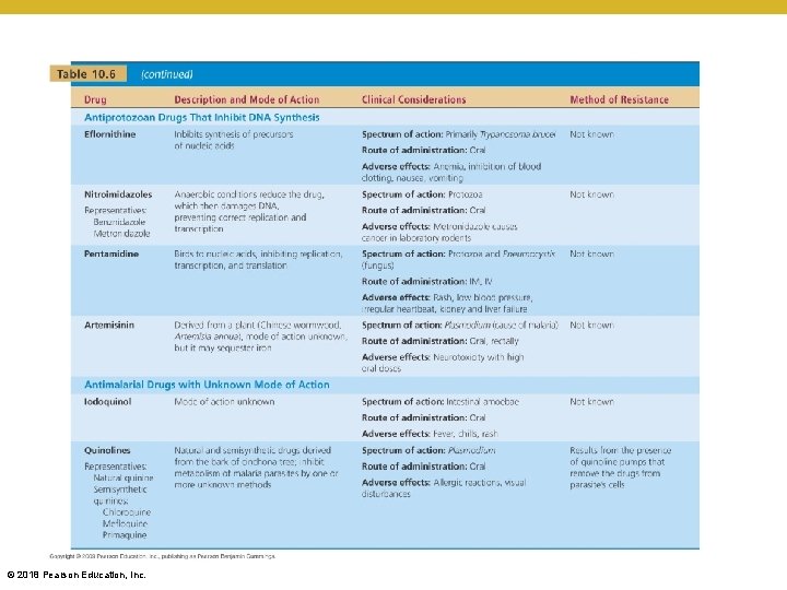 [INSERT TABLE 10. 6] © 2018 Pearson Education, Inc. 