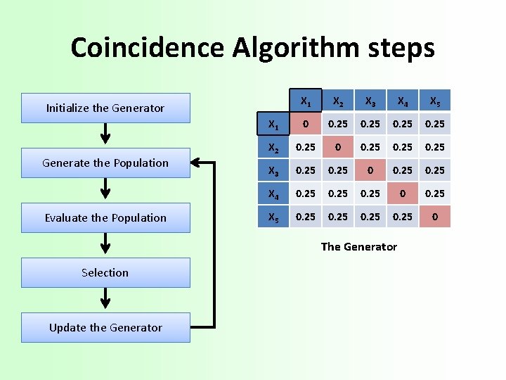 Coincidence Algorithm steps X 1 X 2 X 3 X 4 X 5 X