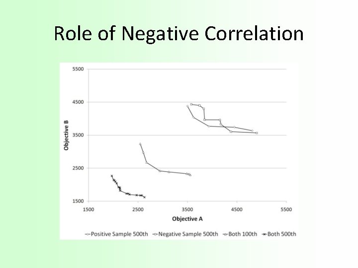 Role of Negative Correlation 