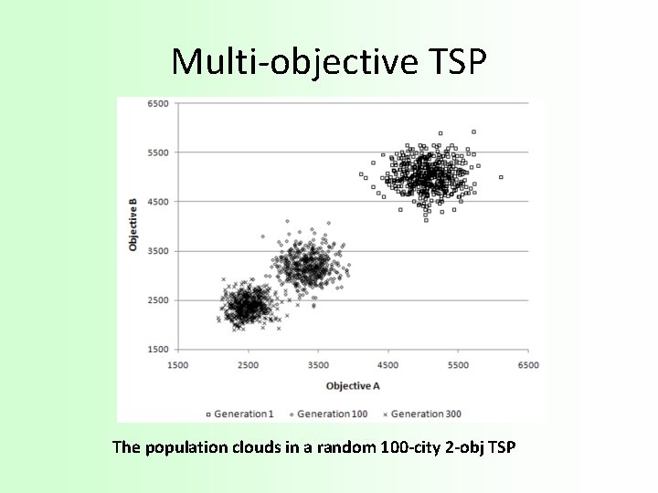 Multi-objective TSP The population clouds in a random 100 -city 2 -obj TSP 