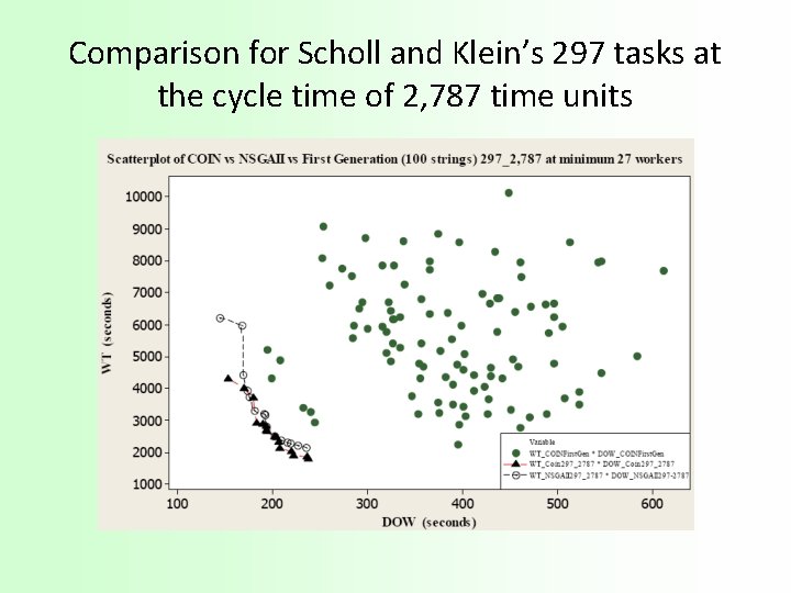 Comparison for Scholl and Klein’s 297 tasks at the cycle time of 2, 787