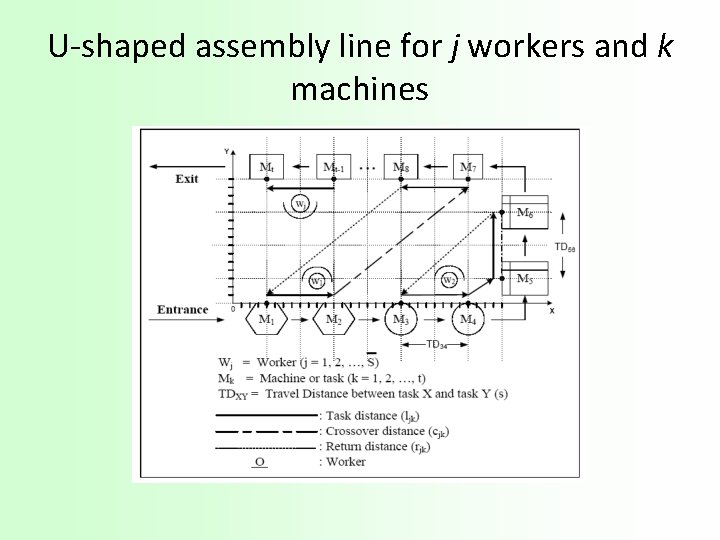 U-shaped assembly line for j workers and k machines 