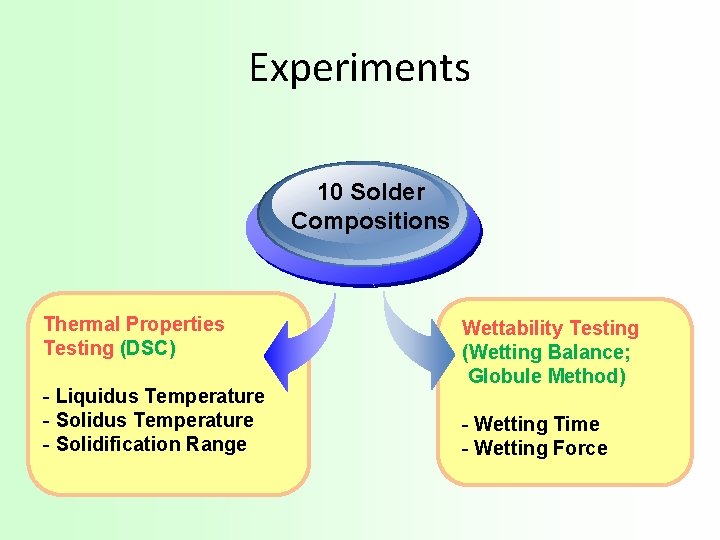 Experiments 10 Solder Compositions Thermal Properties Testing (DSC) - Liquidus Temperature - Solidification Range