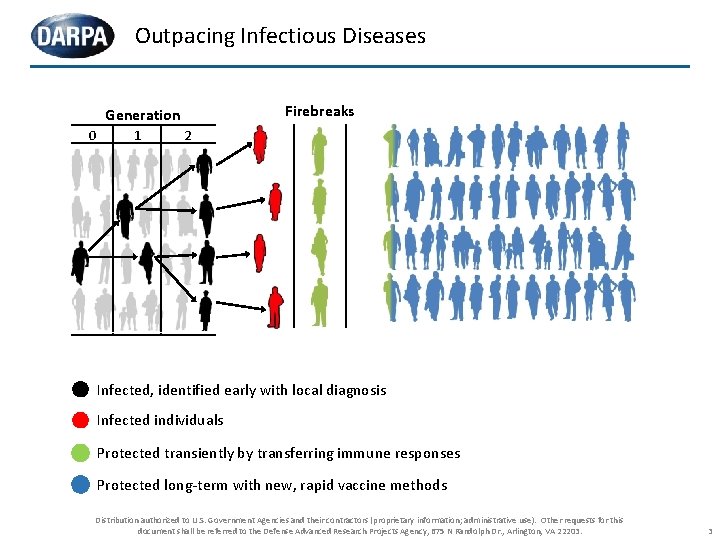 Outpacing Infectious Diseases Firebreaks Generation 0 1 2 Infected, identified early with local diagnosis