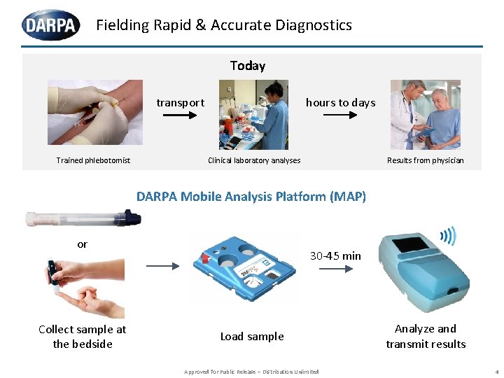 Fielding Rapid & Accurate Diagnostics Today transport Trained phlebotomist hours to days Results from