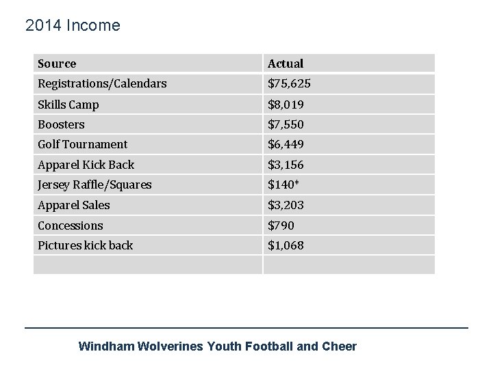 2014 Income Source Actual Registrations/Calendars $75, 625 Skills Camp $8, 019 Boosters $7, 550