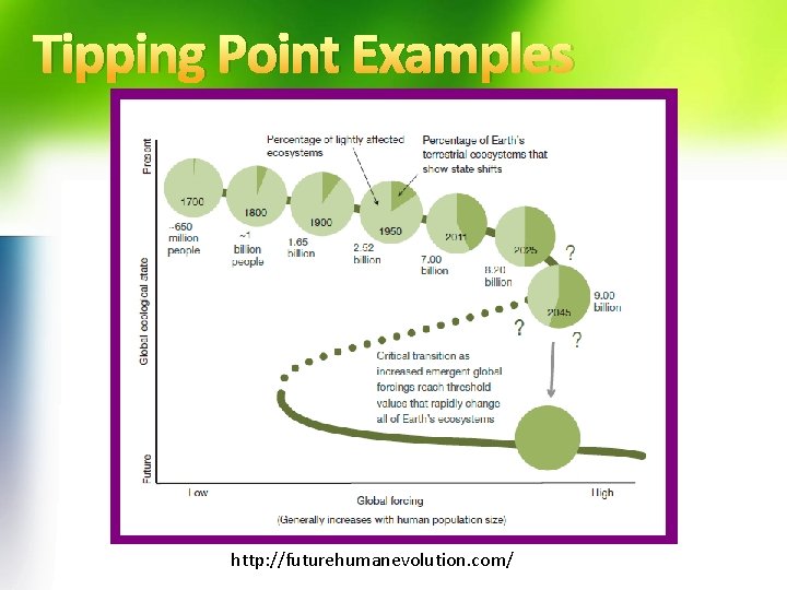 Tipping Point Examples http: //futurehumanevolution. com/ 