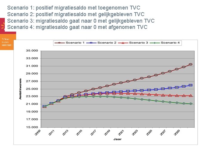 Scenario 1: positief migratiesaldo met toegenomen TVC Scenario 2: positief migratiesaldo met gelijkgebleven TVC