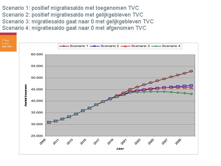 Scenario 1: positief migratiesaldo met toegenomen TVC Scenario 2: positief migratiesaldo met gelijkgebleven TVC