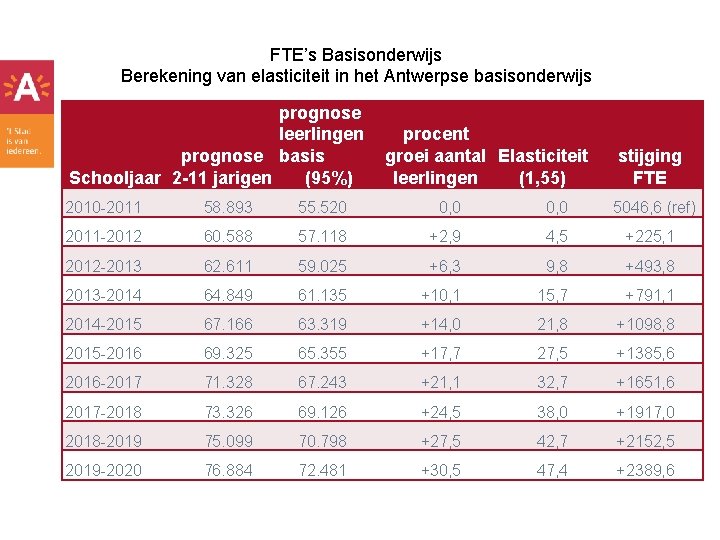 FTE’s Basisonderwijs Berekening van elasticiteit in het Antwerpse basisonderwijs prognose leerlingen prognose basis (95%)