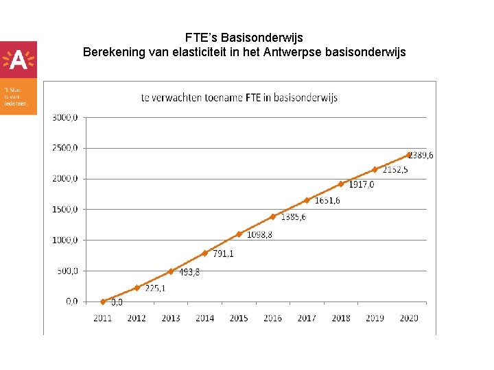 FTE’s Basisonderwijs Berekening van elasticiteit in het Antwerpse basisonderwijs 